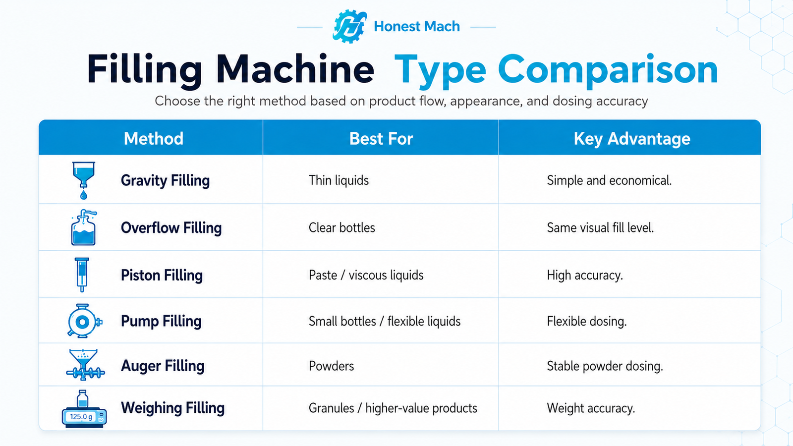 filling-machine-types-comparison-table