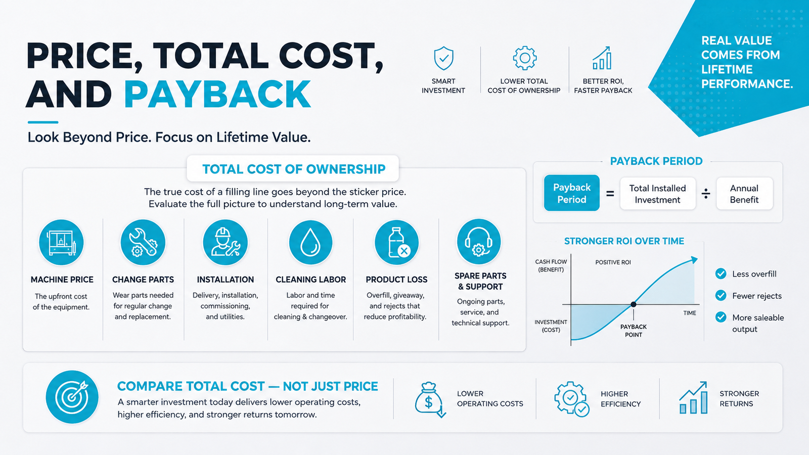 Price, Total Cost, and Payback