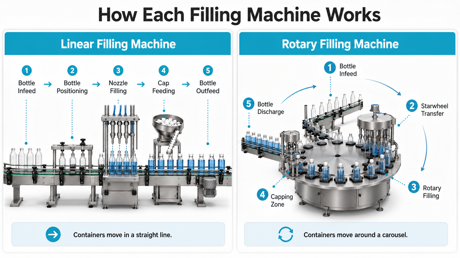Inline vs Rotary Filling Machine Working Principle