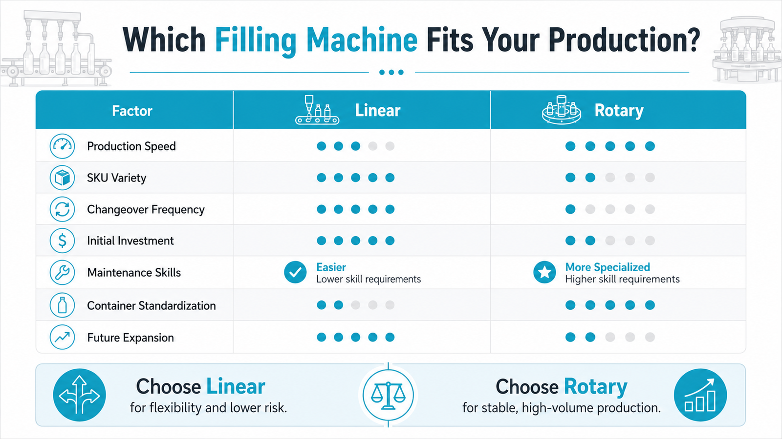Linear or Rotary Filling Machine Selection Chart