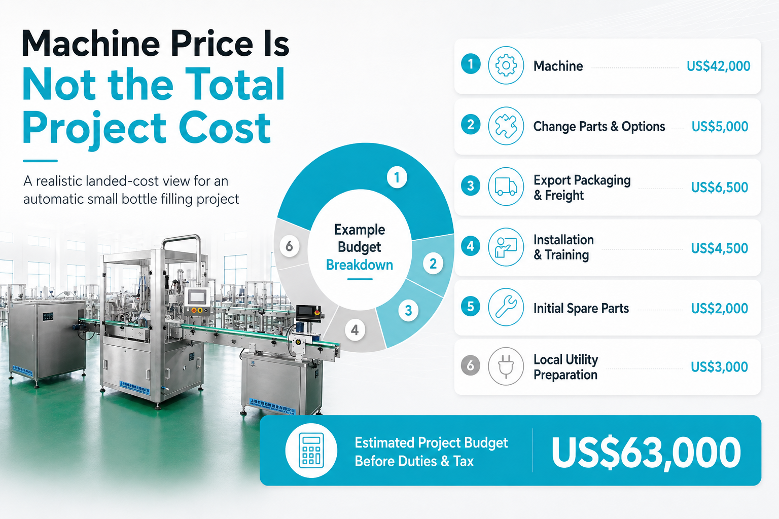 Bottle Filling Line Total Installed Cost