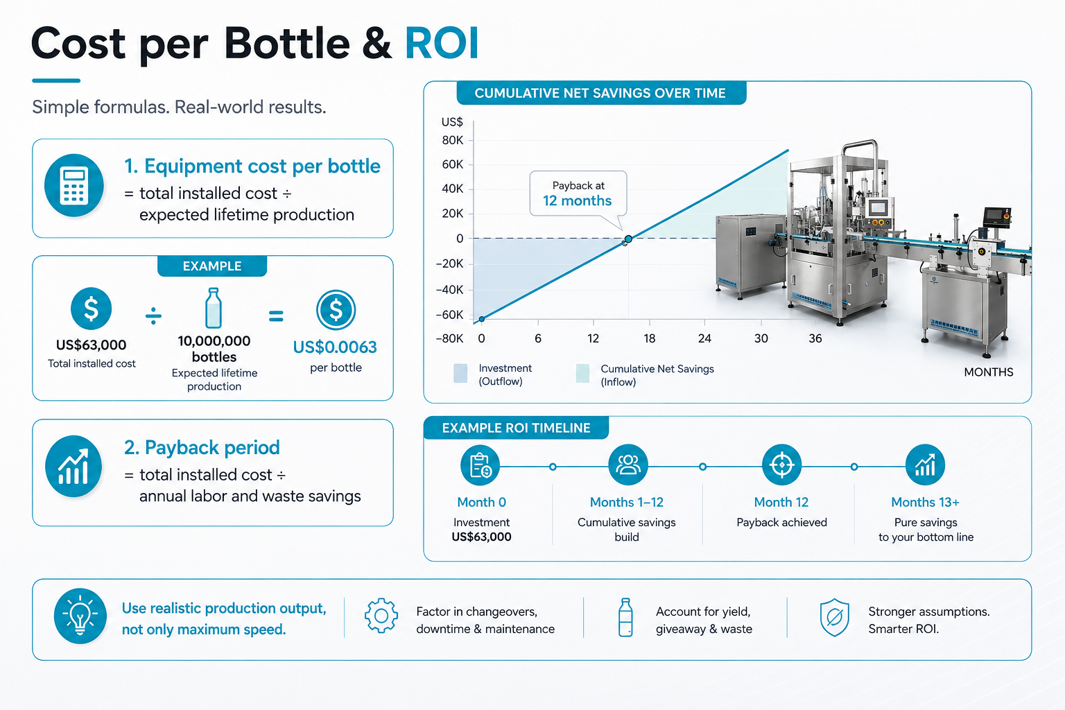 Filling Machine ROI and Cost per Bottle