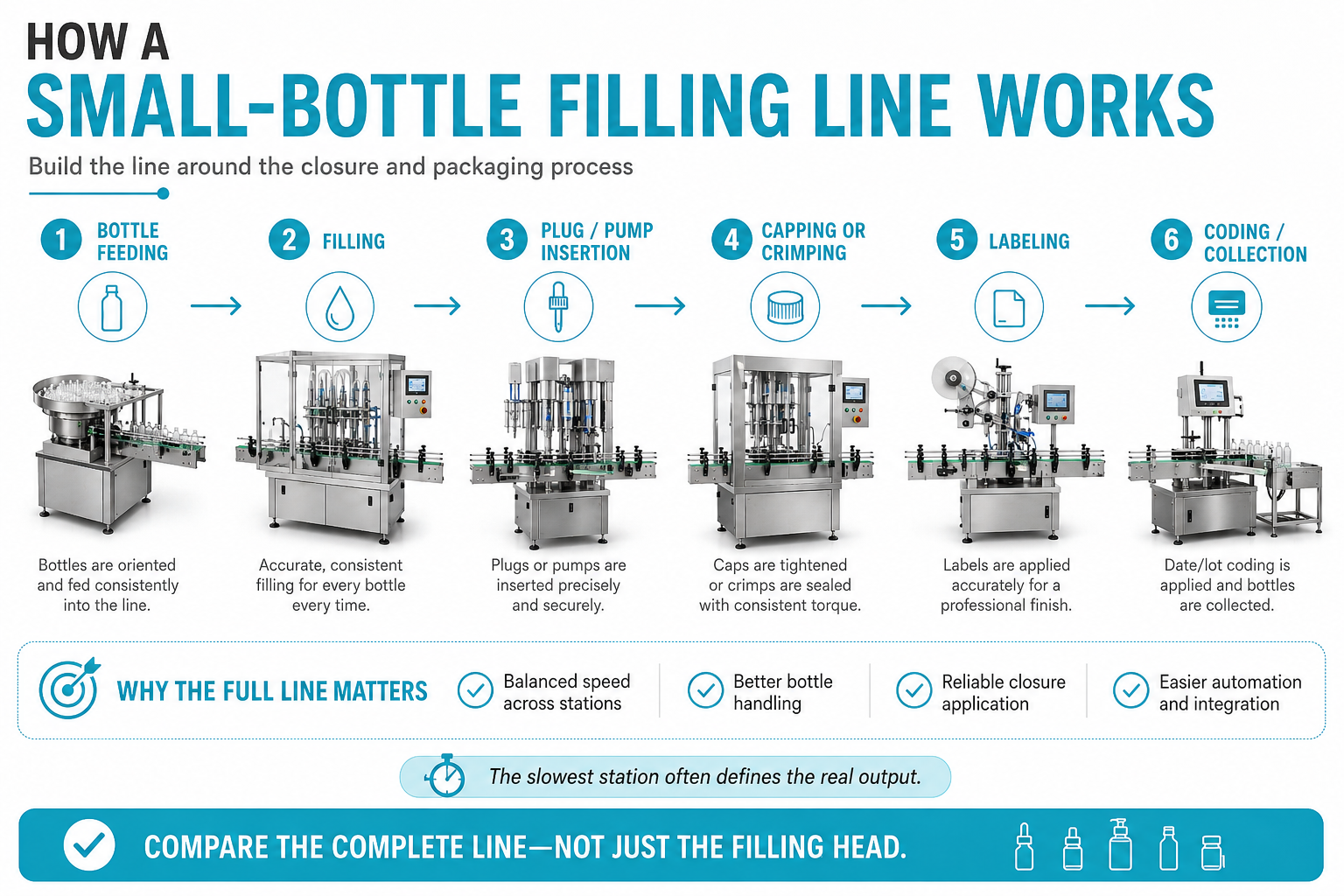automatic-small-bottle-filling-line-process