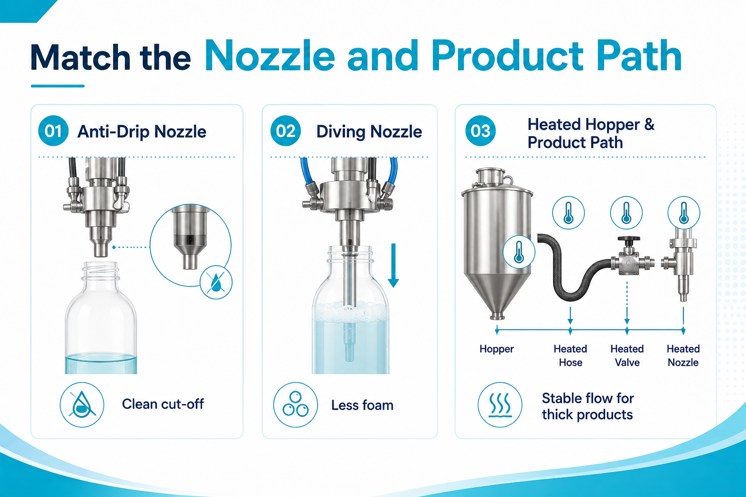 viscous-liquid-filling-nozzle-product-path
