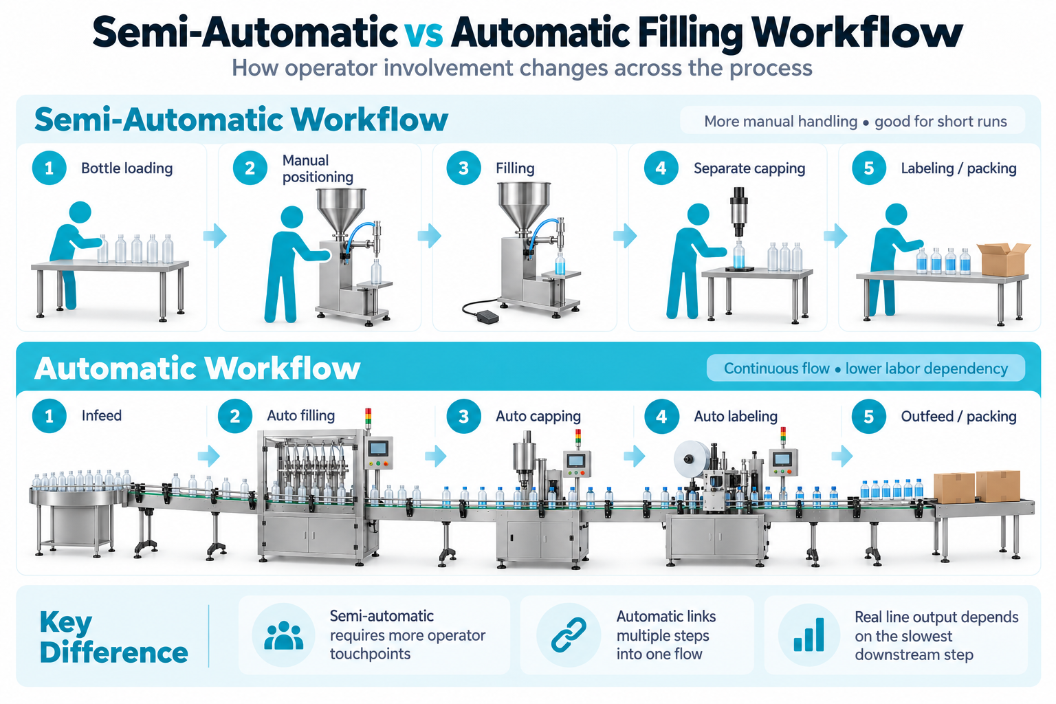 Filling Machine Automation Workflow
