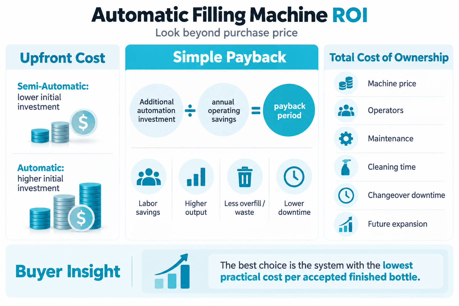 Filling Machine ROI and Total Cost