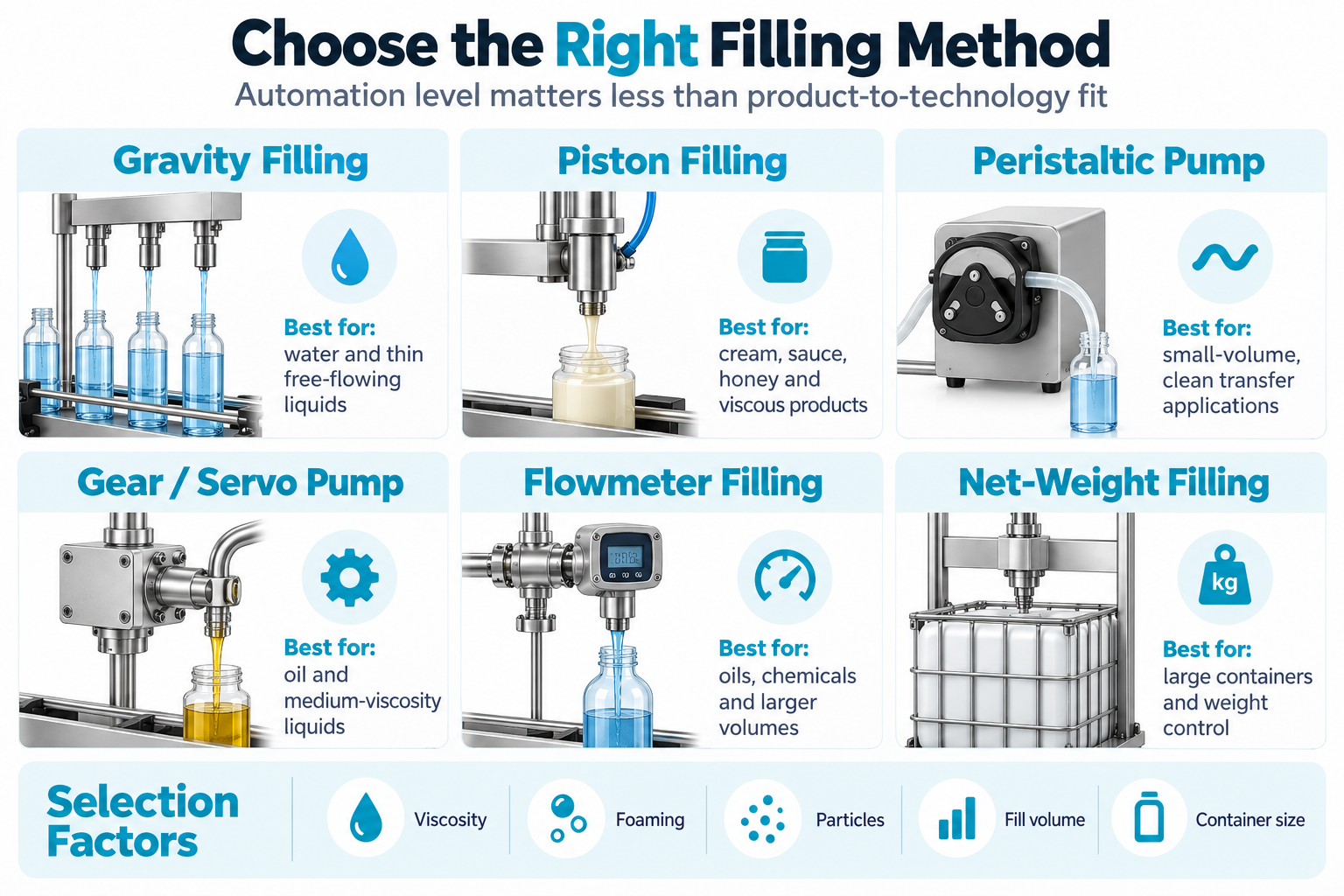 Filling Method Selection by Product