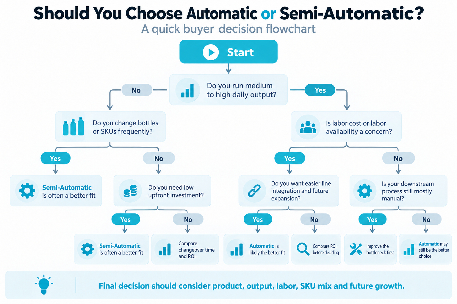 Filling Machine Selection Flowchart